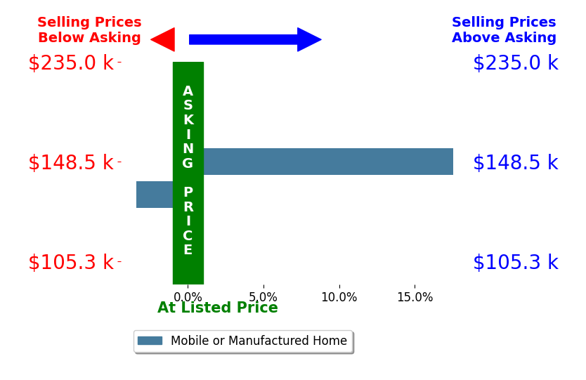 Bar chart comparing asking price vs selling price for Andres Santana Blasco
