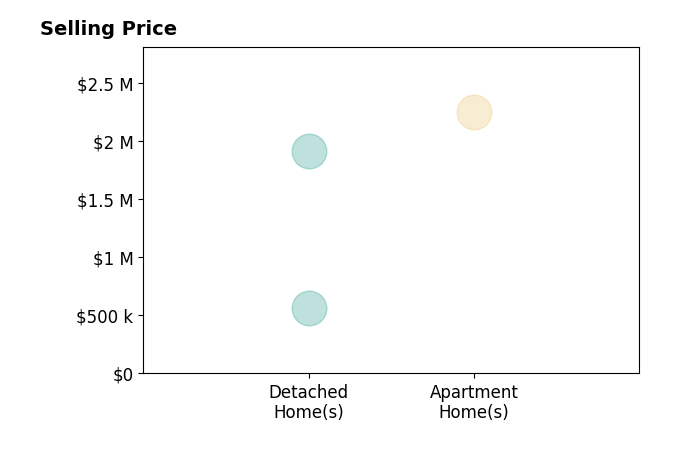 Histogram of home sales price ranges for Alex Marakhovskyi