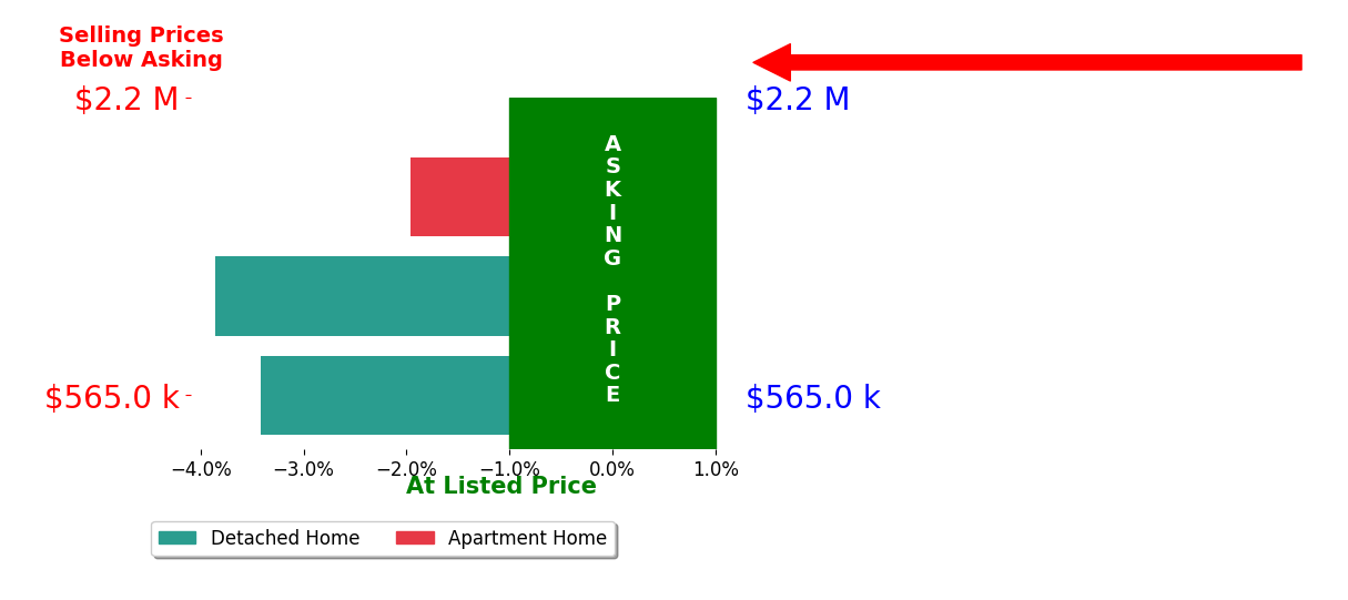 Bar chart comparing asking price vs selling price for Alex Marakhovskyi