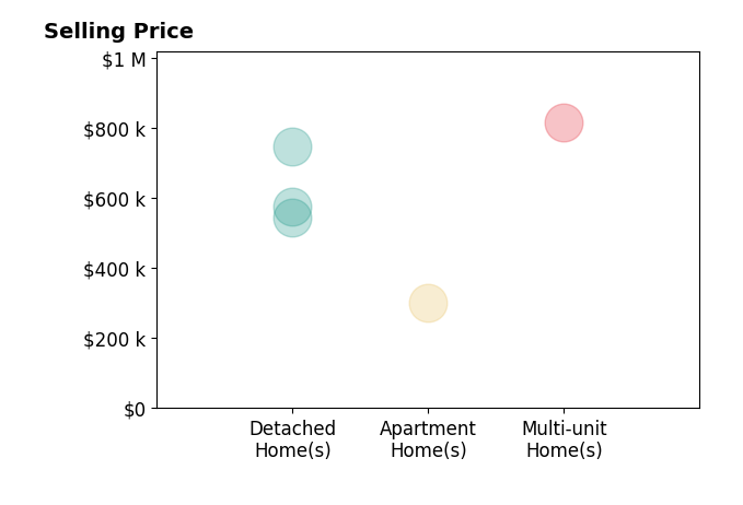 Histogram of home sales price ranges for Ryan Donigan