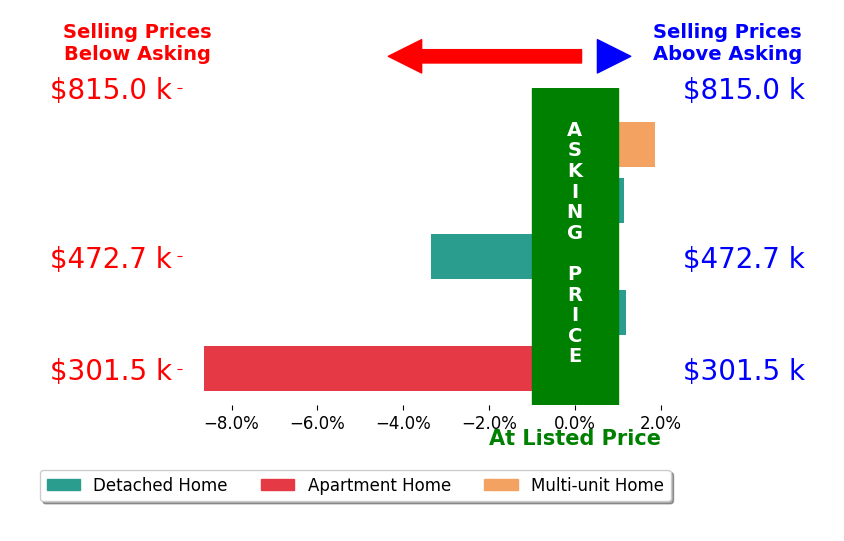 Bar chart comparing asking price vs selling price for Ryan Donigan