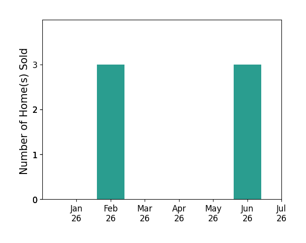 Bar chart of total home sales by Gus Guzman over the past 12 months