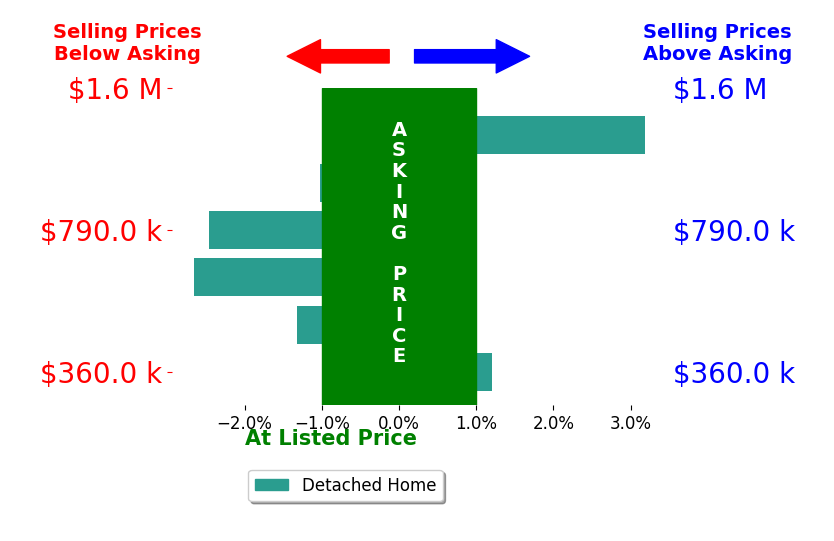 Bar chart comparing asking price vs selling price for Gus Guzman