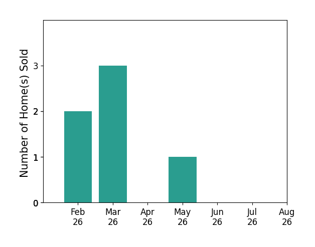 Benny McCall sold 2 homes in February 2026, 3 homes in March 2026, 1 home in May 2026, for a total of 6 homes.