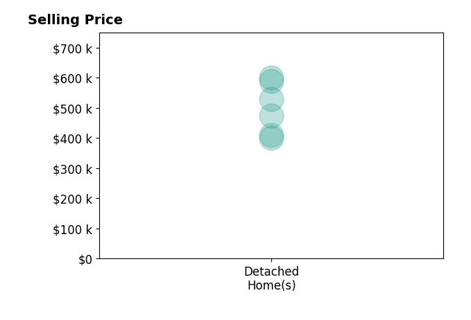 Benny McCall's sold homes include detached homes from $400K to $600K.