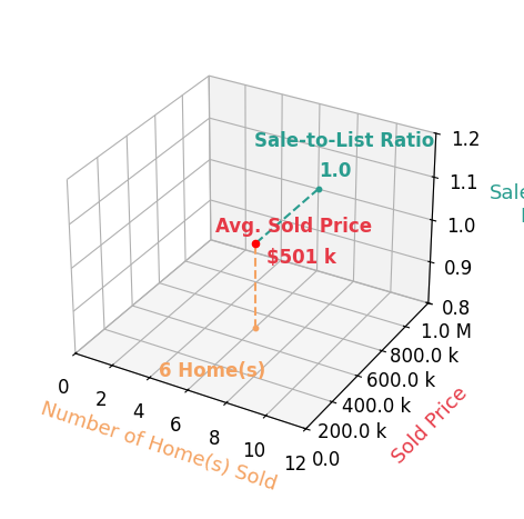Benny McCall sold 6 homes with an average sold price of $501K and an average sale-to-list ratio of 100.0%.