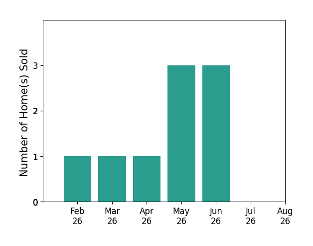 McKeever Heun sold 1 home in February 2026, 1 home in March 2026, 1 home in April 2026, 3 homes in May 2026, 3 homes in June 2026, for a total of 9 homes.