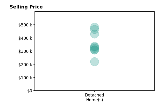 McKeever Heun's sold homes include detached homes from $220K to $480K.