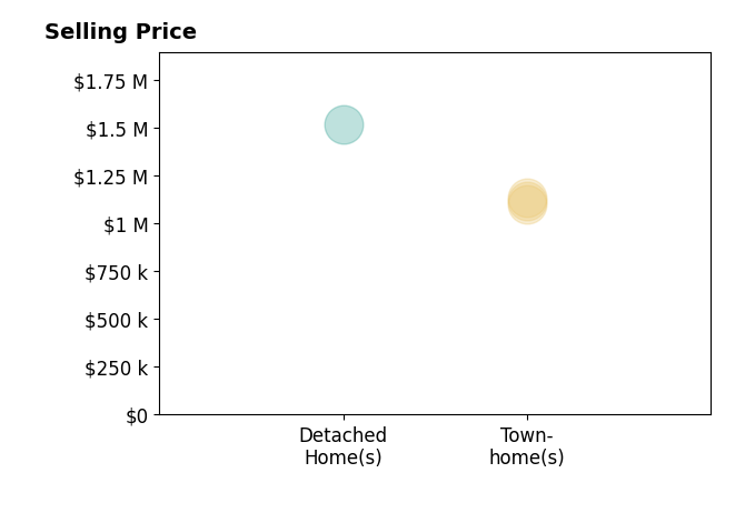 Histogram of home sales price ranges for Diana Cabanova