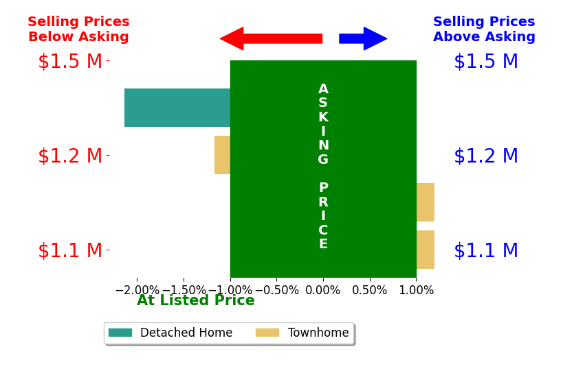 Bar chart comparing asking price vs selling price for Diana Cabanova