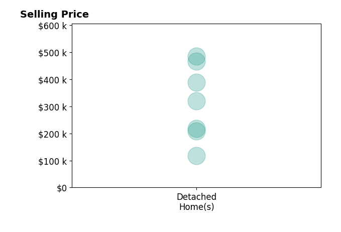 Histogram of home sales price ranges for Jim Zachar