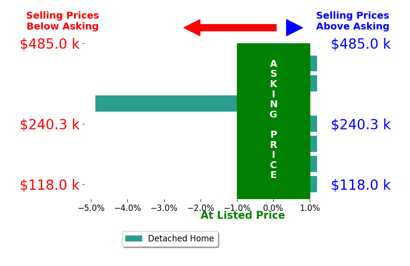 Bar chart comparing asking price vs selling price for Jim Zachar