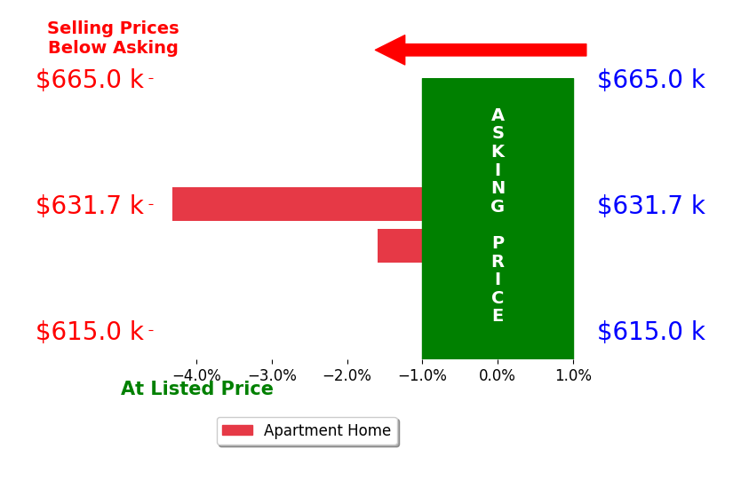 Sarah Mumford's sold homes closed 3.0% below asking on average, with 0 homes above, 2 below, and 0 at asking price.