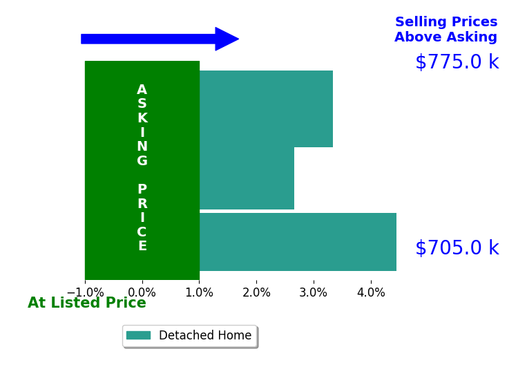 Melissa Savenko's sold homes closed 3.5% above asking on average, with 3 homes above, 0 below, and 0 at asking price.
