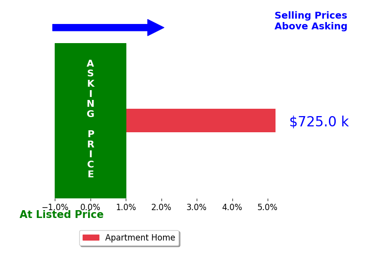 Donna Austin's sold homes closed 5.2% above asking on average, with 1 homes above, 0 below, and 0 at asking price.