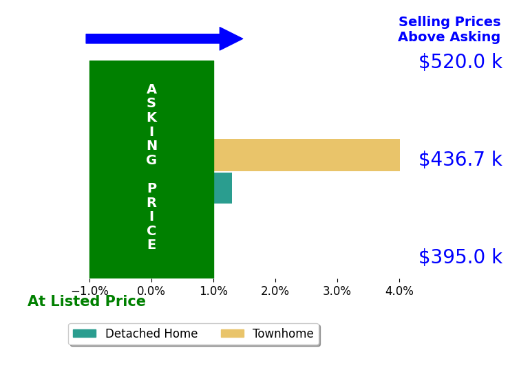 Ellen Byrd's sold homes closed 4.0% above asking on average, with 1 homes above, 0 below, and 0 at asking price.