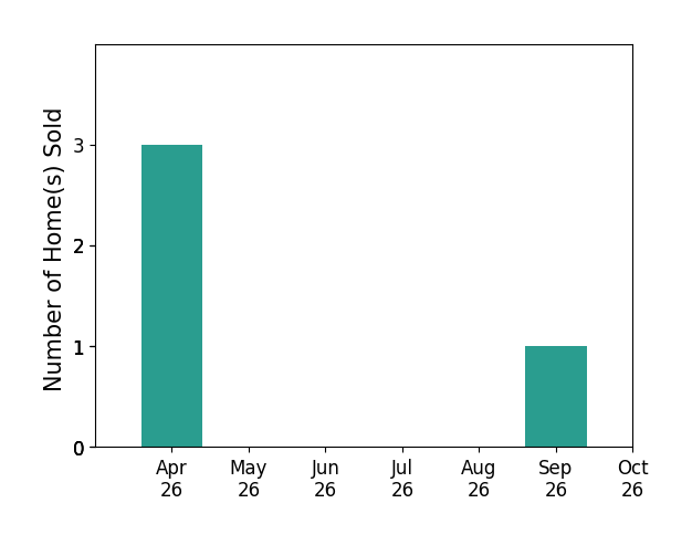 Bar chart of total home sales by Cindy Huynh over the past 6 months