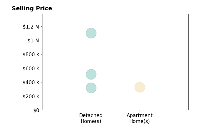 Histogram of home sales price ranges for Cindy Huynh