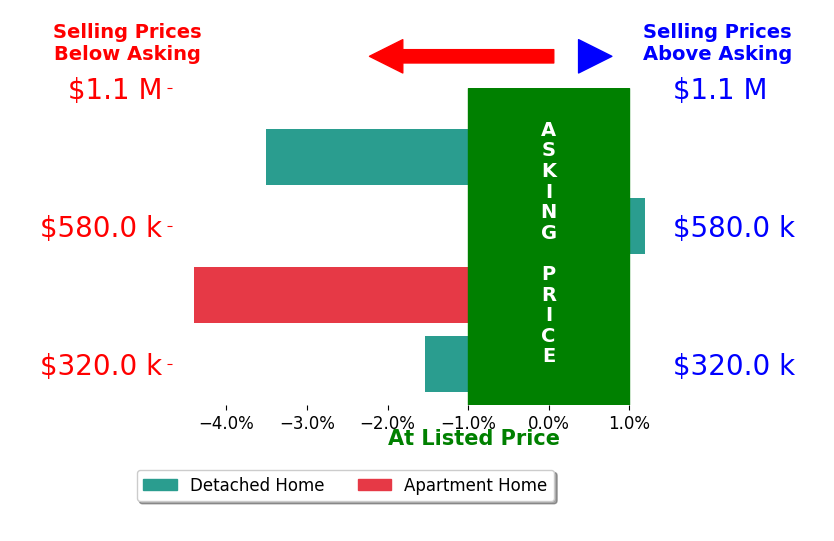 Bar chart comparing asking price vs selling price for Cindy Huynh