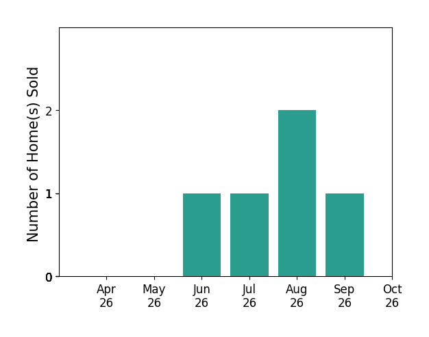 Bar chart of total home sales by Jacob Oliver over the past 6 months
