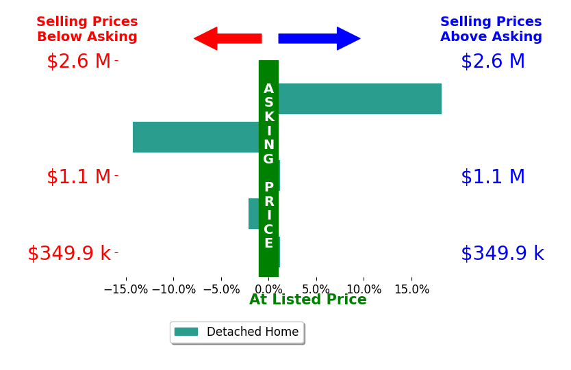 Bar chart comparing asking price vs selling price for Jacob Oliver