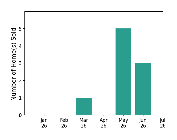 Bar chart of total home sales by Douglas Buenz over the past 12 months