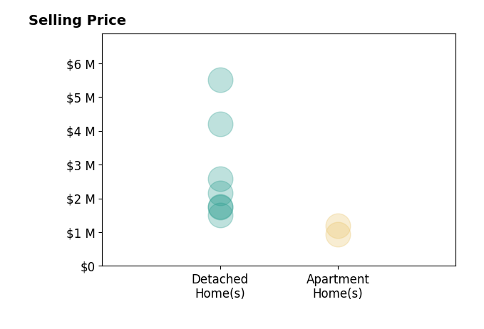 Histogram of home sales price ranges for Douglas Buenz