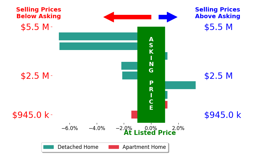 Bar chart comparing asking price vs selling price for Douglas Buenz