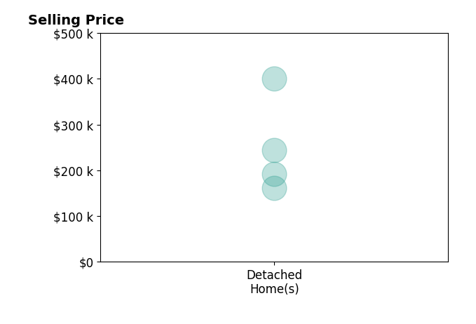 Histogram of home sales price ranges for Angie Stumbo