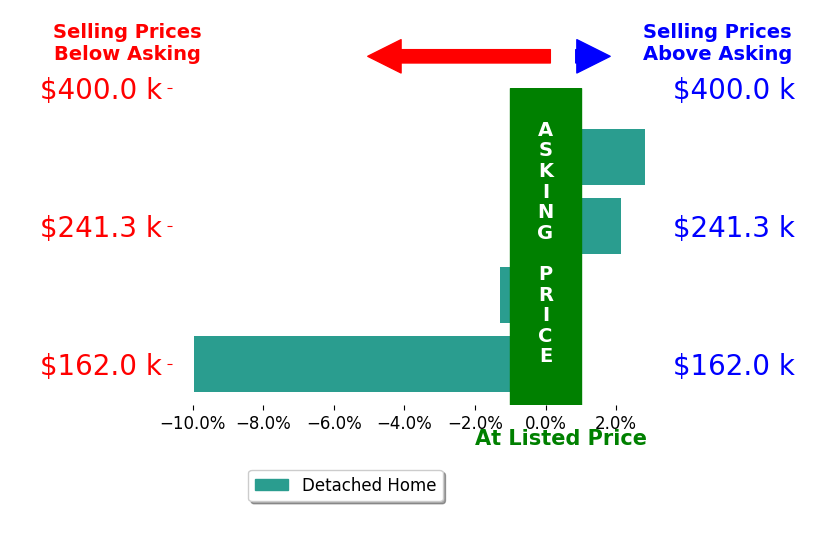 Bar chart comparing asking price vs selling price for Angie Stumbo