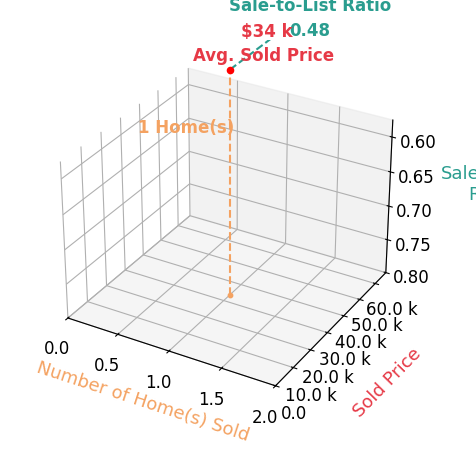 Chart showing sale-to-list price ratio for Jan Jaeger