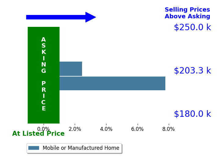 Bar chart comparing asking price vs selling price for Dawn Egan