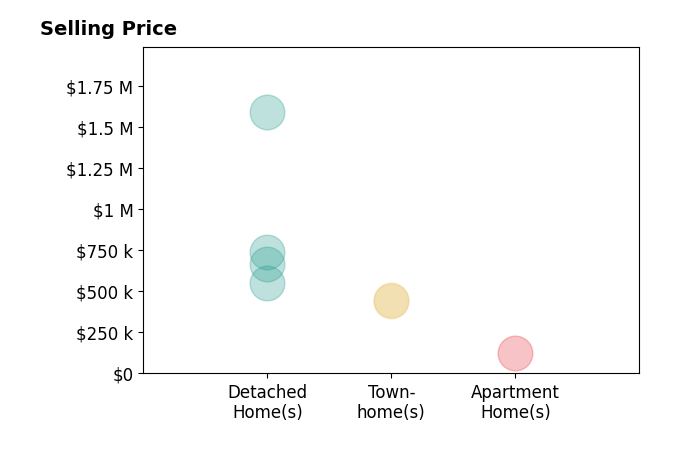 Histogram of home sales price ranges for Joe Kalajian