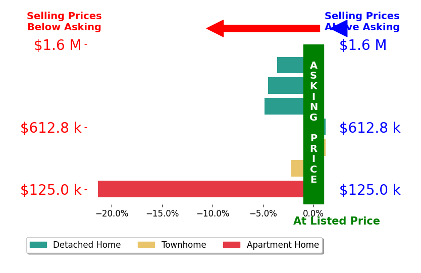 Bar chart comparing asking price vs selling price for Joe Kalajian