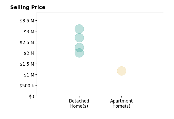 Histogram of home sales price ranges for Rama Mehra