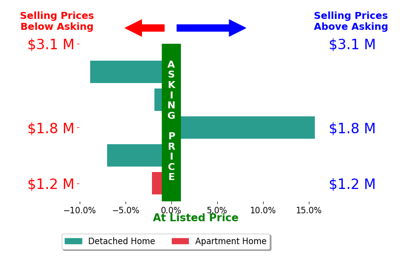 Bar chart comparing asking price vs selling price for Rama Mehra