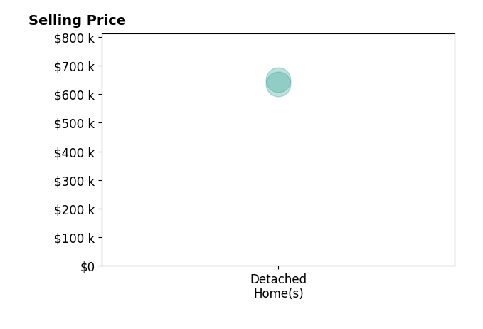 Monique Roop's sold homes include detached homes from $635K to $649K.