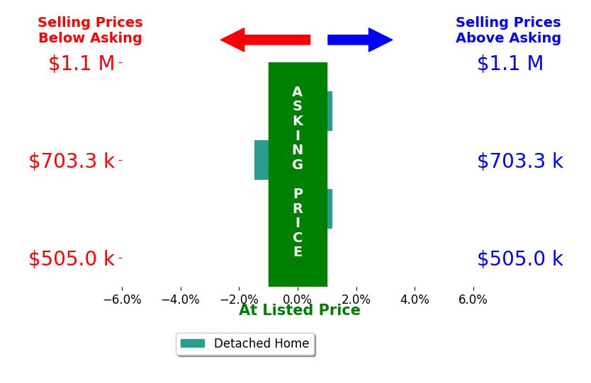 Bar chart comparing asking price vs selling price for Trish Kapinos
