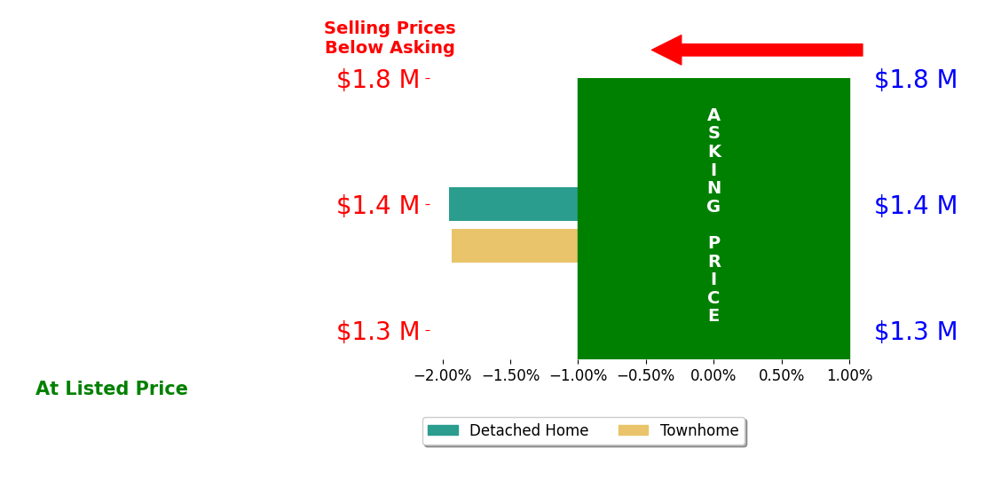 Bar chart comparing asking price vs selling price for Sang Kang