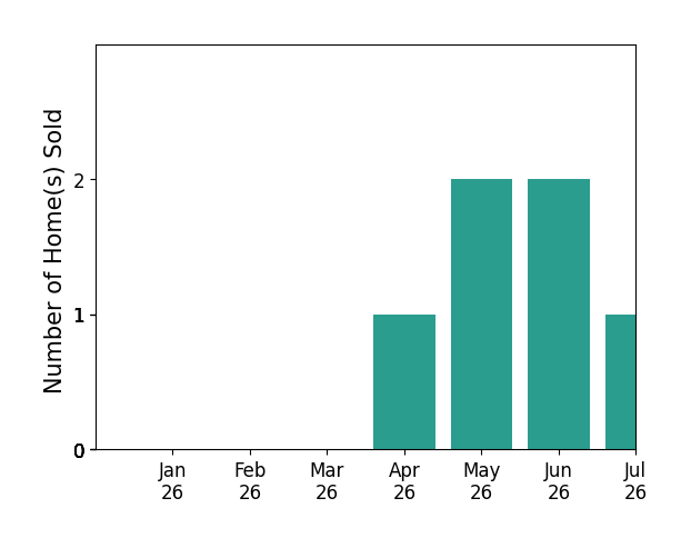 Bar chart of total home sales by Liz Venema over the past 12 months