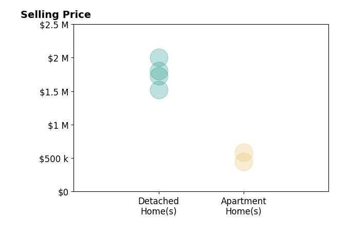 Histogram of home sales price ranges for Liz Venema
