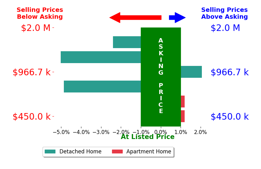 Bar chart comparing asking price vs selling price for Liz Venema