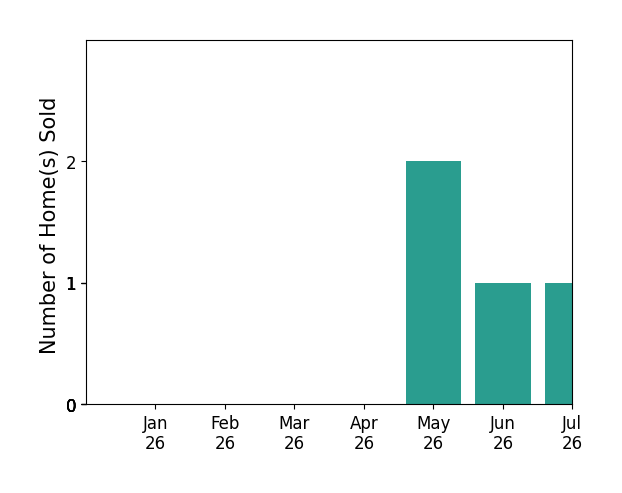 Bar chart of total home sales by Alexis Venema over the past 12 months