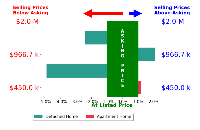 Bar chart comparing asking price vs selling price for Alexis Venema