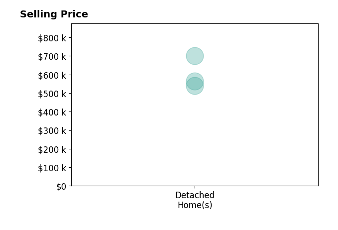 Histogram of home sales price ranges for Maria Fernanda Semeraro