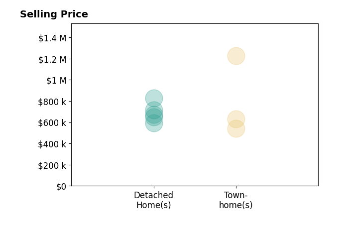 Histogram of home sales price ranges for Laralee Miller