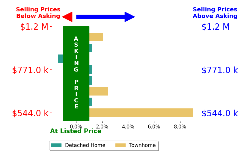 Bar chart comparing asking price vs selling price for Laralee Miller