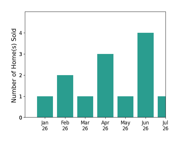 Bar chart of total home sales by Trang Dunlap over the past 12 months