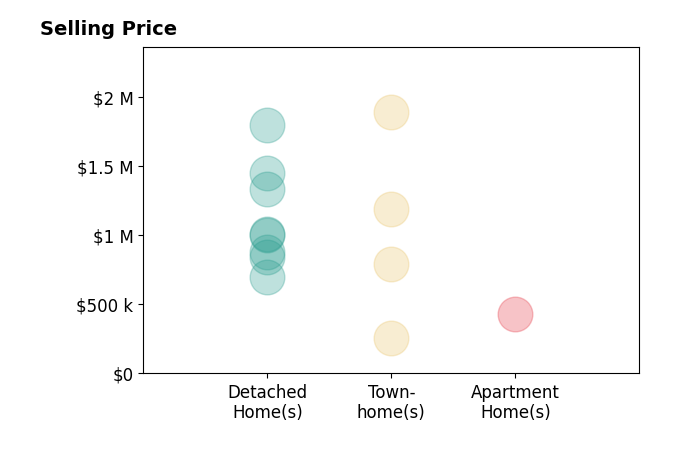 Histogram of home sales price ranges for Trang Dunlap
