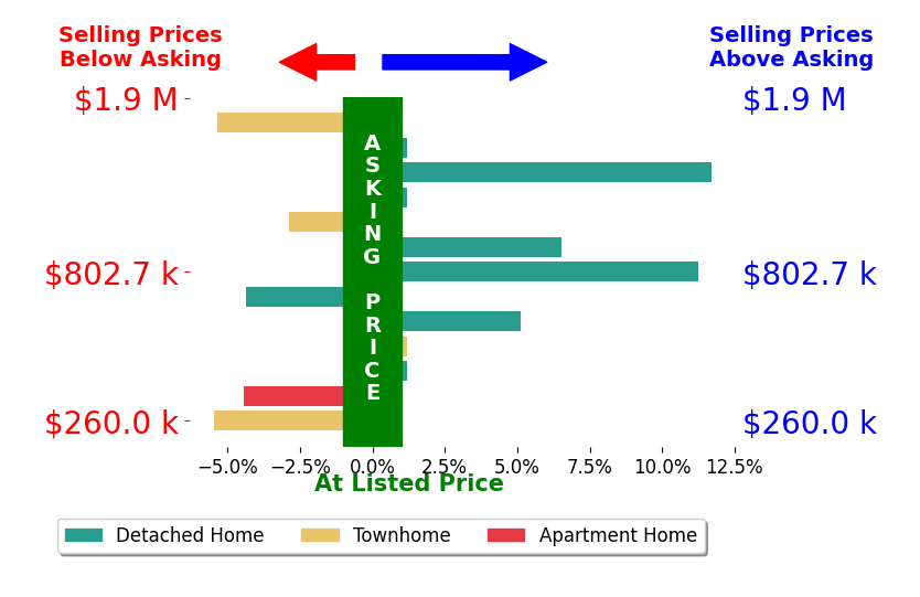 Bar chart comparing asking price vs selling price for Trang Dunlap